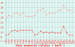 Courbe de la force du vent pour Sainte-Ouenne (79)