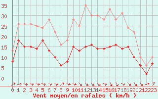 Courbe de la force du vent pour Toulouse-Francazal (31)
