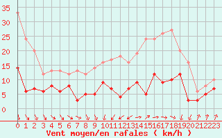Courbe de la force du vent pour Angrie (49)
