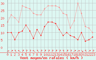 Courbe de la force du vent pour Colmar (68)
