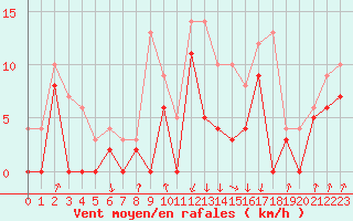 Courbe de la force du vent pour Auch (32)
