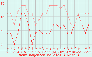 Courbe de la force du vent pour Pajares - Valgrande