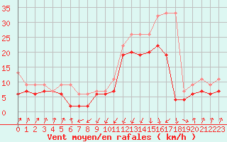 Courbe de la force du vent pour Davos (Sw)