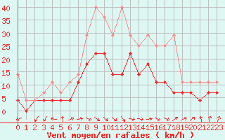 Courbe de la force du vent pour Bad Lippspringe