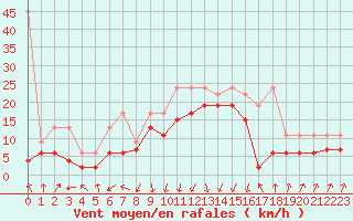 Courbe de la force du vent pour Davos (Sw)