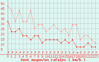 Courbe de la force du vent pour Lahr (All)