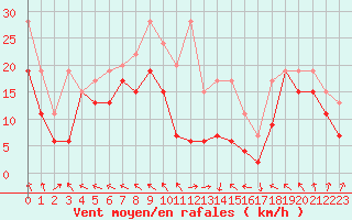 Courbe de la force du vent pour Chasseral (Sw)