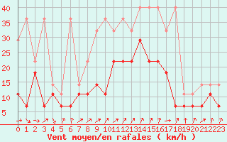 Courbe de la force du vent pour Berkenhout AWS