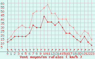 Courbe de la force du vent pour Korsnas Bredskaret