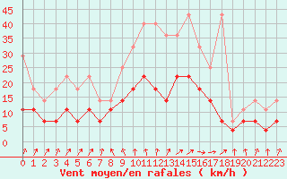 Courbe de la force du vent pour Bad Lippspringe