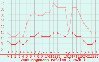 Courbe de la force du vent pour Dagloesen