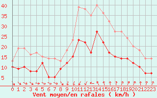 Courbe de la force du vent pour Montpellier (34)