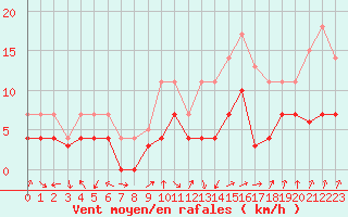 Courbe de la force du vent pour Calatayud