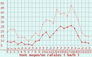 Courbe de la force du vent pour Arras (62)