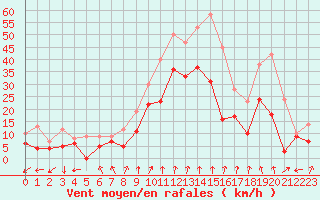 Courbe de la force du vent pour Valence (26)
