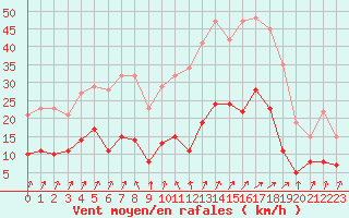 Courbe de la force du vent pour Warburg