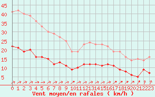 Courbe de la force du vent pour Vannes-Sn (56)