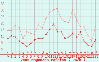 Courbe de la force du vent pour Wernigerode