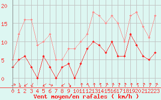 Courbe de la force du vent pour Montlimar (26)