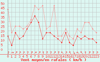 Courbe de la force du vent pour Feldberg-Schwarzwald (All)