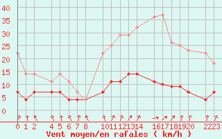 Courbe de la force du vent pour Santa Elena