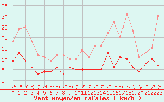 Courbe de la force du vent pour Belfort-Dorans (90)