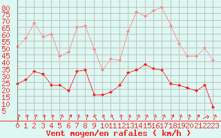 Courbe de la force du vent pour Ploumanac