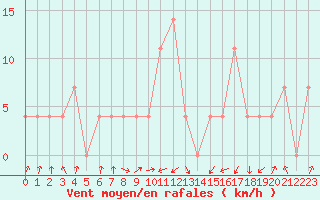 Courbe de la force du vent pour Obergurgl