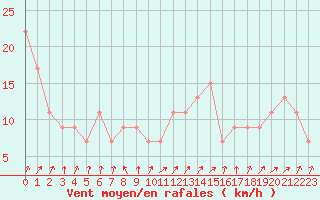 Courbe de la force du vent pour Manston (UK)