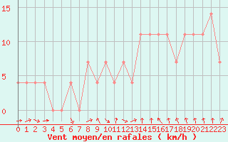 Courbe de la force du vent pour Feldbach