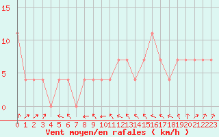 Courbe de la force du vent pour Seibersdorf