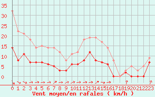 Courbe de la force du vent pour Auch (32)