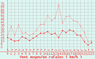 Courbe de la force du vent pour Volmunster (57)