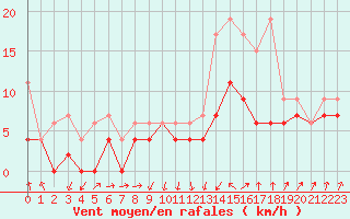 Courbe de la force du vent pour Davos (Sw)