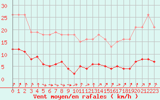 Courbe de la force du vent pour Cerisiers (89)