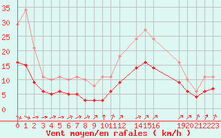 Courbe de la force du vent pour Aigrefeuille d