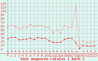 Courbe de la force du vent pour Saint-Amans (48)