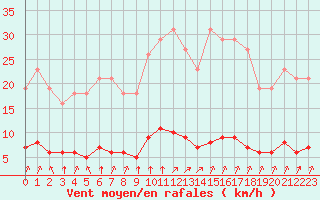 Courbe de la force du vent pour Lagny-sur-Marne (77)