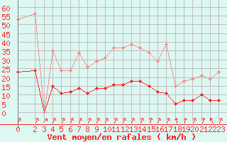 Courbe de la force du vent pour Mazinghem (62)