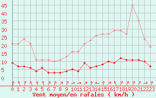 Courbe de la force du vent pour Le Perreux-sur-Marne (94)