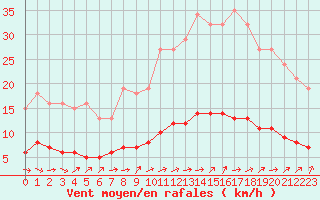 Courbe de la force du vent pour Charmant (16)
