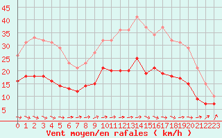 Courbe de la force du vent pour Ploumanac
