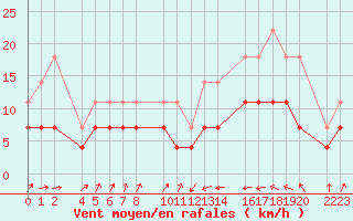 Courbe de la force du vent pour Llanes