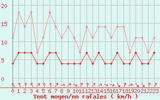 Courbe de la force du vent pour Melle (Be)