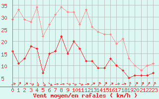 Courbe de la force du vent pour Biarritz (64)