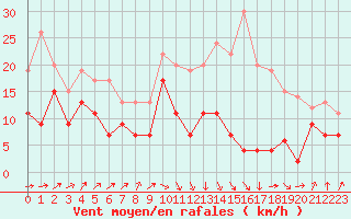 Courbe de la force du vent pour Muret (31)