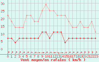 Courbe de la force du vent pour Oulunsalo Pellonp