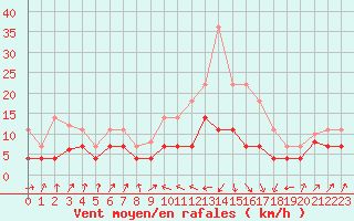 Courbe de la force du vent pour Valencia de Alcantara