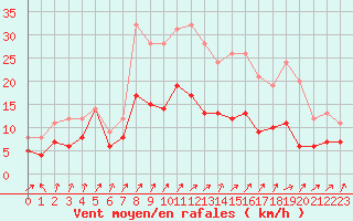 Courbe de la force du vent pour Osterfeld