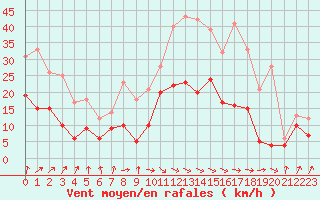 Courbe de la force du vent pour Dijon / Longvic (21)